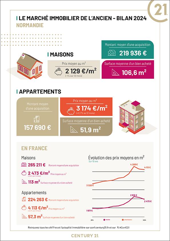 Immobilier - CENTURY 21 Chevet Immobilier - marché immobilier ancien, prix, maisons, estimer, vendre, acheter, investir